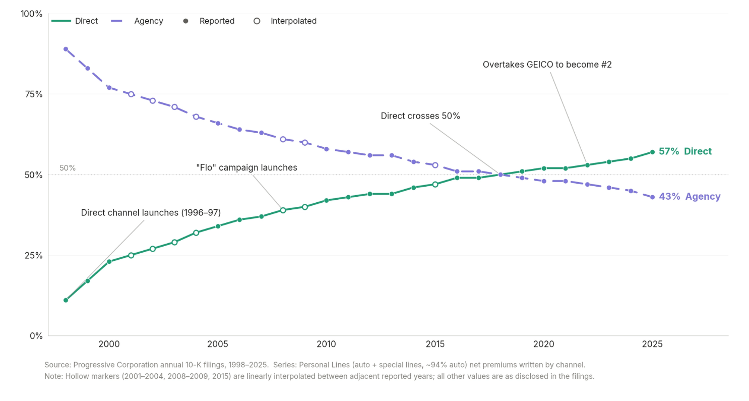 Progressive Personal Lines net premiums written: Direct vs. Agency channel share, 1998 to 2025.